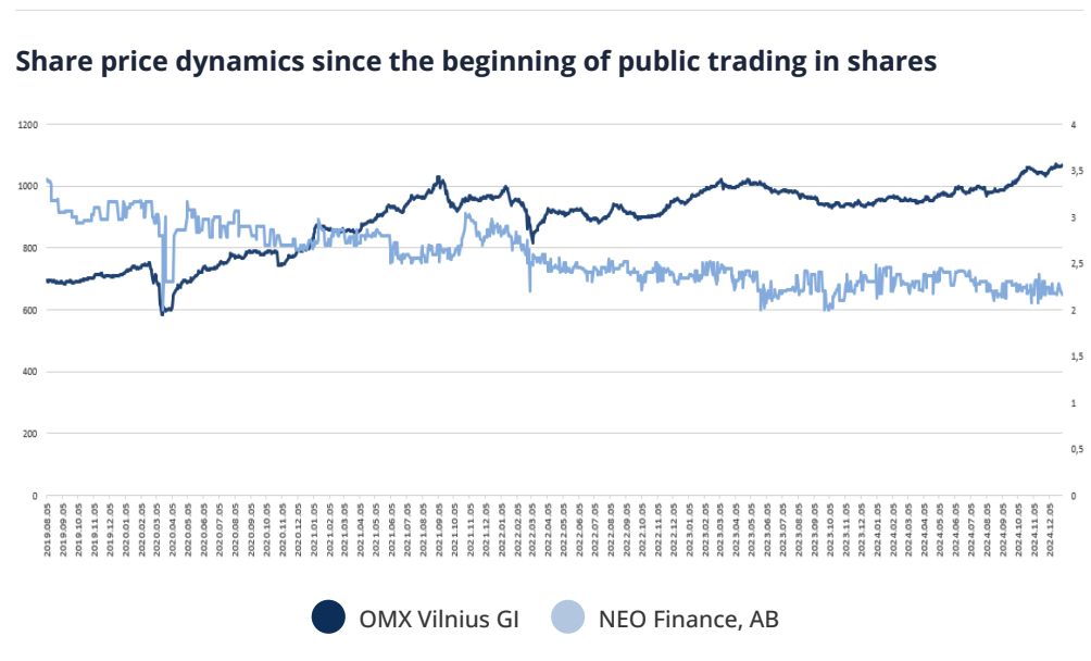 Chart comparing NEO Finance, AB share price to the OMX Vilnius Gross Index, from August 2019 to the present